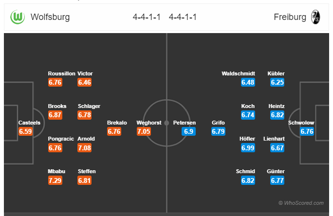 Soi kèo Wolfsburg vs Freiburg