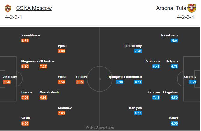 Soi kèo, dự đoán CSKA Moscow vs Arsenal Tula