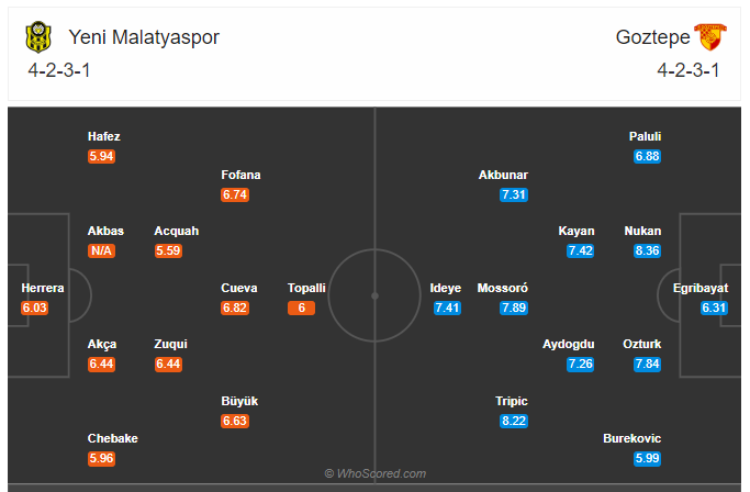 Soi kèo, dự đoán Yeni Malatyaspor vs Goztepe