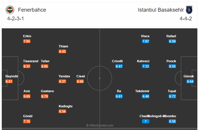Soi kèo, dự đoán Fenerbahce vs Istanbul Basaksehir