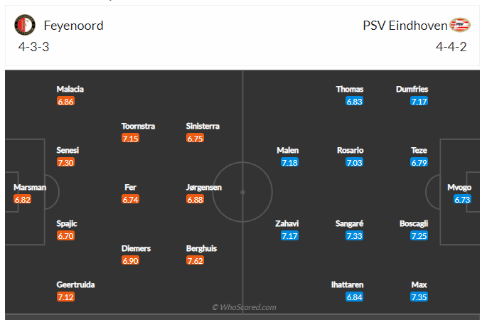 Soi kèo, dự đoán Feyenoord vs PSV