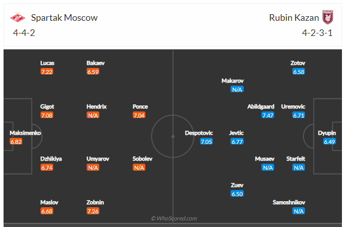 Soi kèo, dự đoán Spartak Moscow vs Rubin Kazan