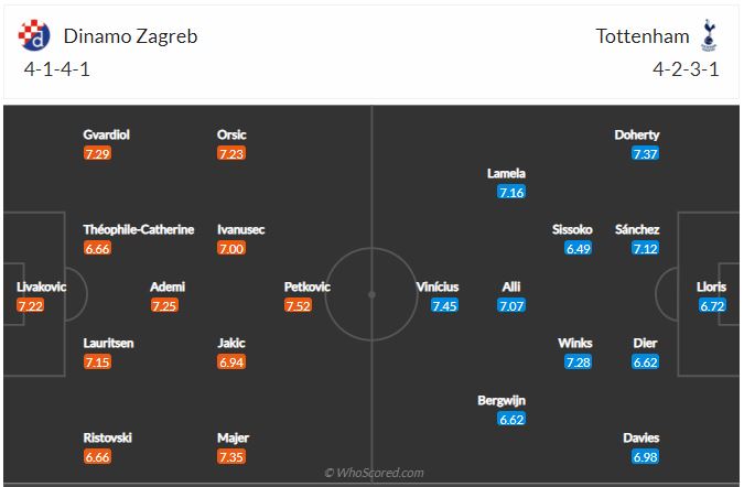 Soi kèo Dinamo Zagreb vs Tottenham