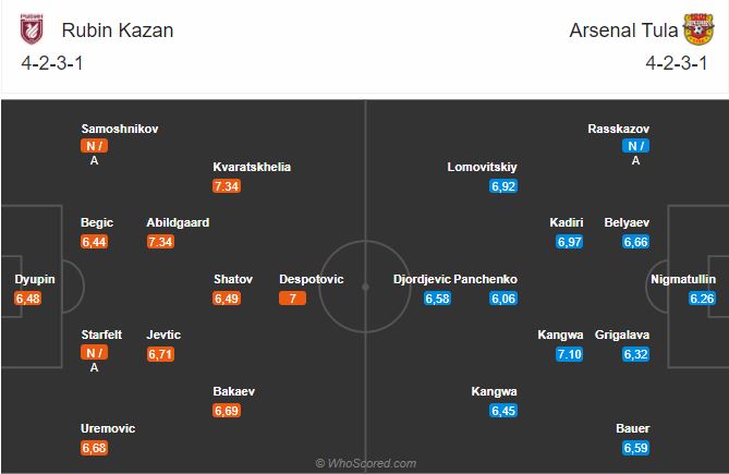 Soi kèo Rubin Kazan vs Arsenal Tula