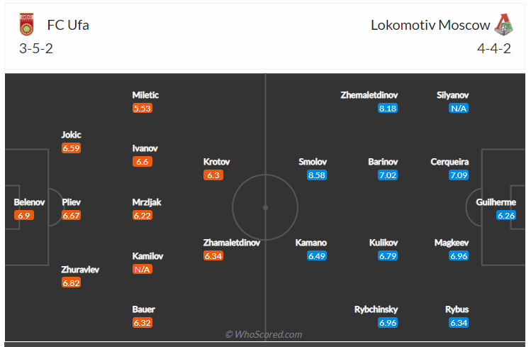 Soi kèo, dự đoán Ufa vs Lokomotiv Moscow