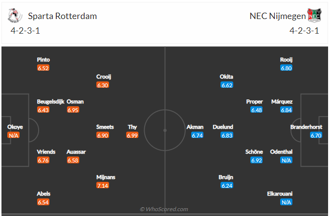 Soi kèo, dự đoán Sparta Rotterdam vs NEC