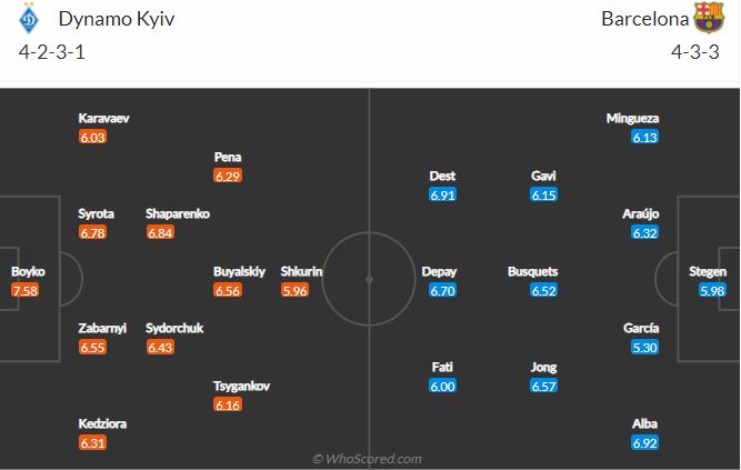 Soi kèo Dinamo Kiev vs Barcelona