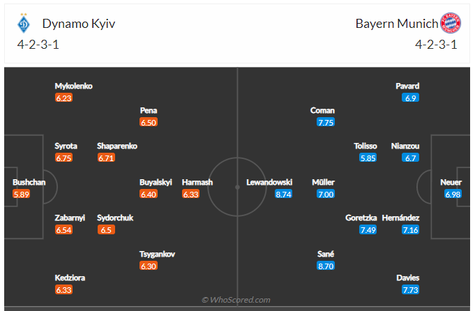 Soi kèo, dự đoán Dinamo Kiev vs Bayern