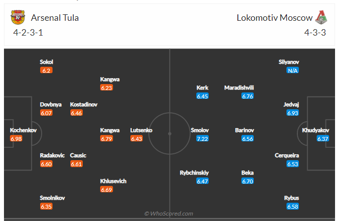 Soi kèo, dự đoán Arsenal Tula vs Lokomotiv Moscow