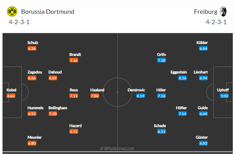 Soi kèo, dự đoán Dortmund vs Freiburg