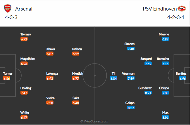 Soi kèo, dự đoán Arsenal vs PSV