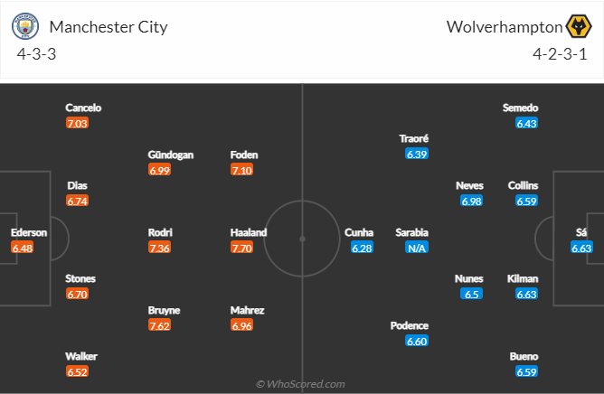 Soi kèo, dự đoán Man City vs Wolves